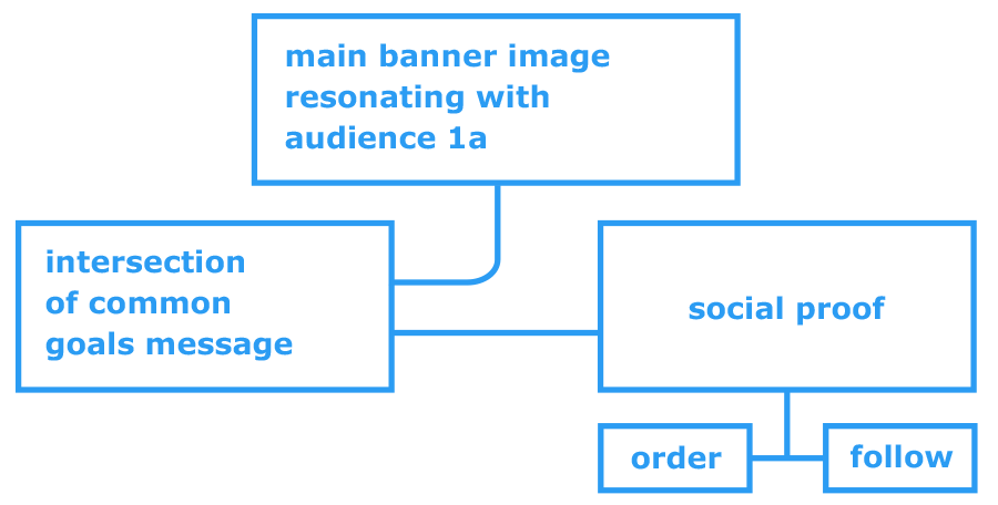 a-scheme-of-wireframe-used-to-design-a-website
